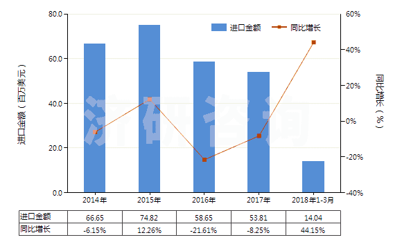 2014-2018年3月中國離心電動(dòng)潛油泵及潛水泵（轉(zhuǎn)速＜10000轉(zhuǎn)/分）(HS84137091)進(jìn)口總額及增速統(tǒng)計(jì)